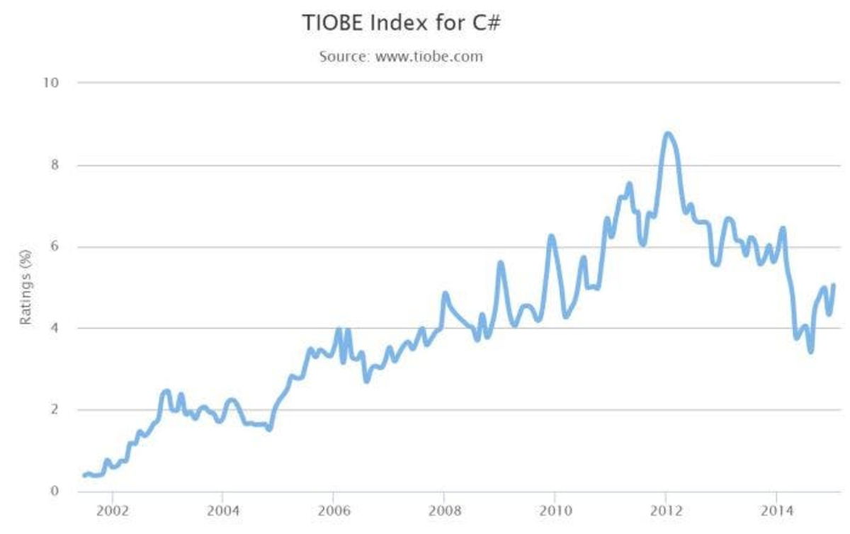 C#_TIOBE