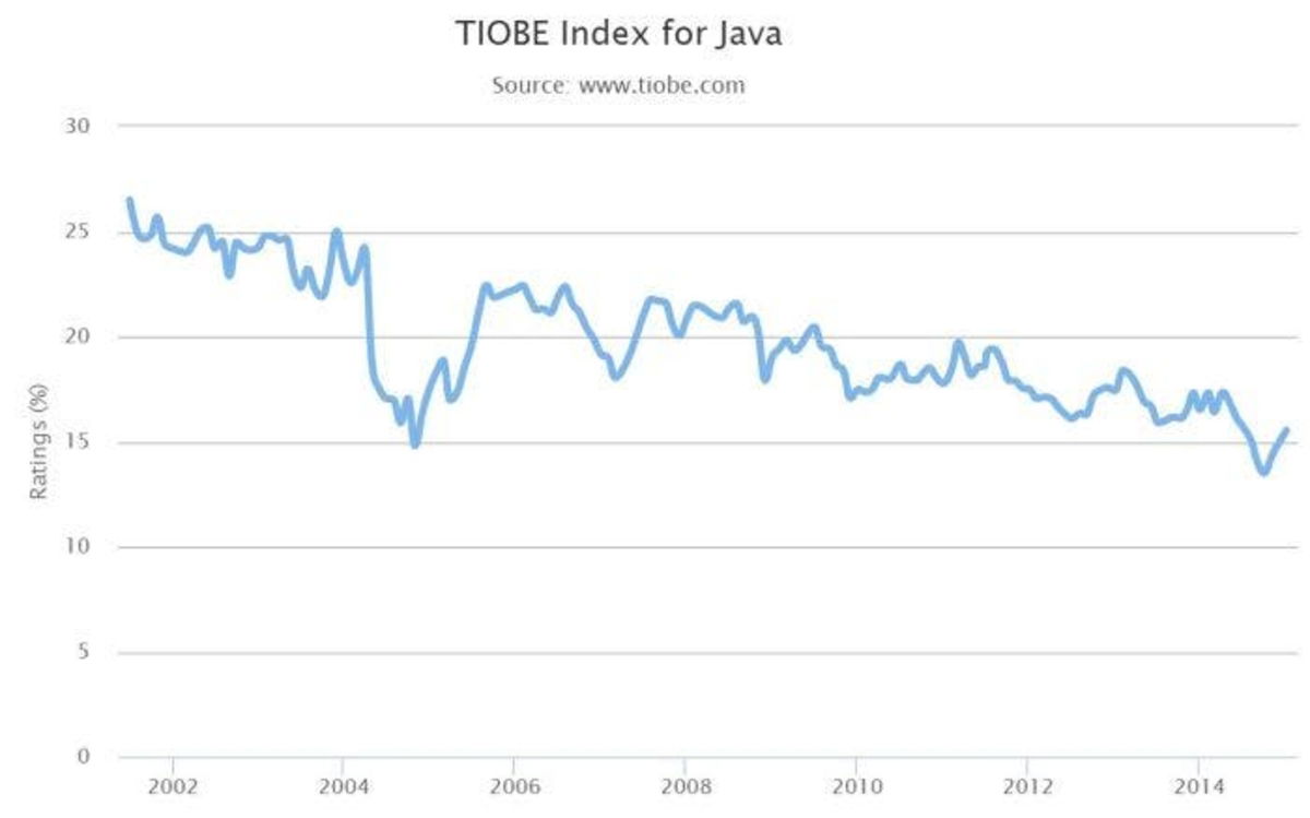 JAVA_TIOBE