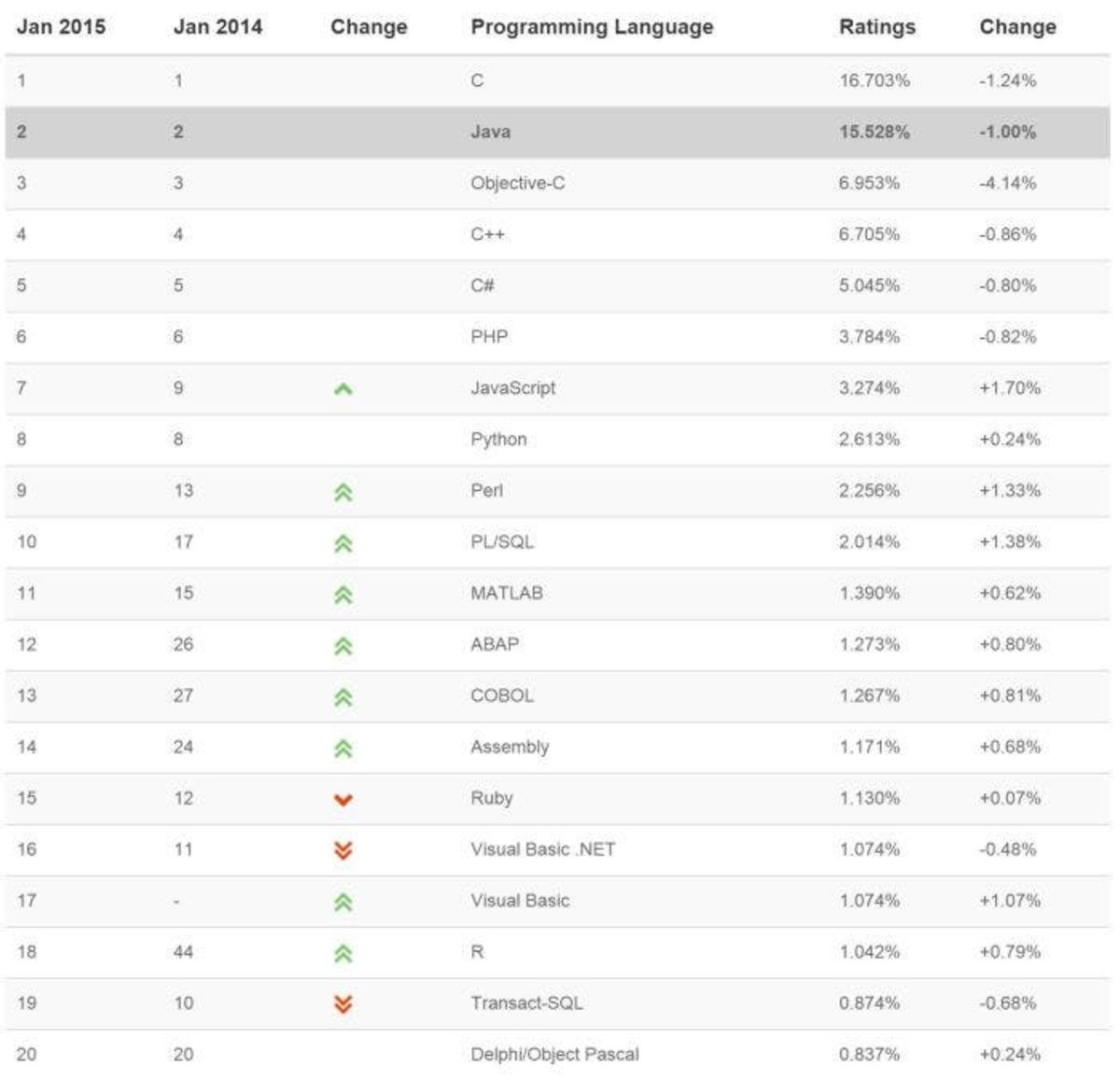 TIOBE_2014