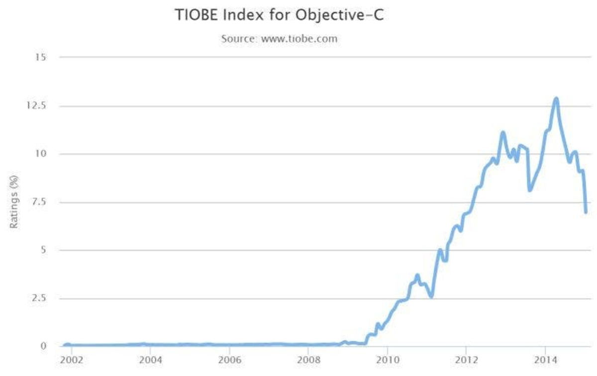 objetive-C_tiobe