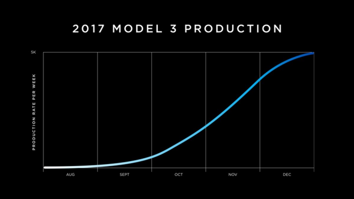 Si reservas hoy tu Tesla Model 3, ¿cuándo lo recibirás?