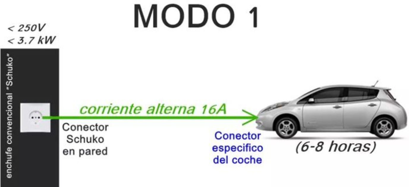 Descubre cuáles son los modos de recarga de los coches eléctricos