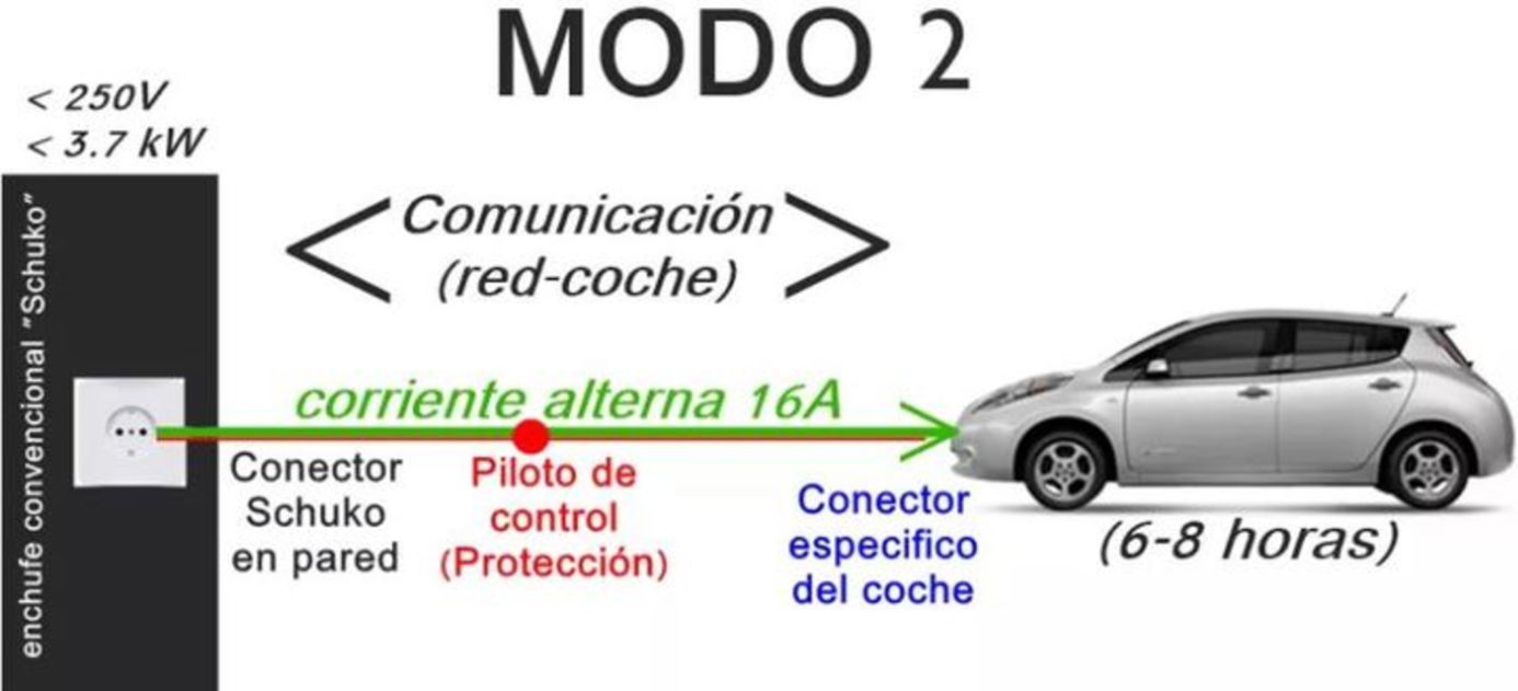 Descubre cuáles son los modos de recarga de los coches eléctricos