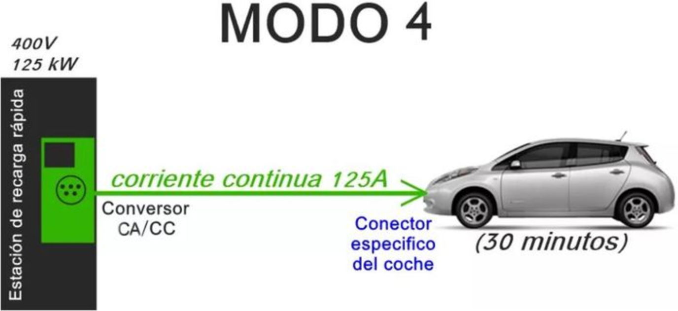 Descubre cuáles son los modos de recarga de los coches eléctricos