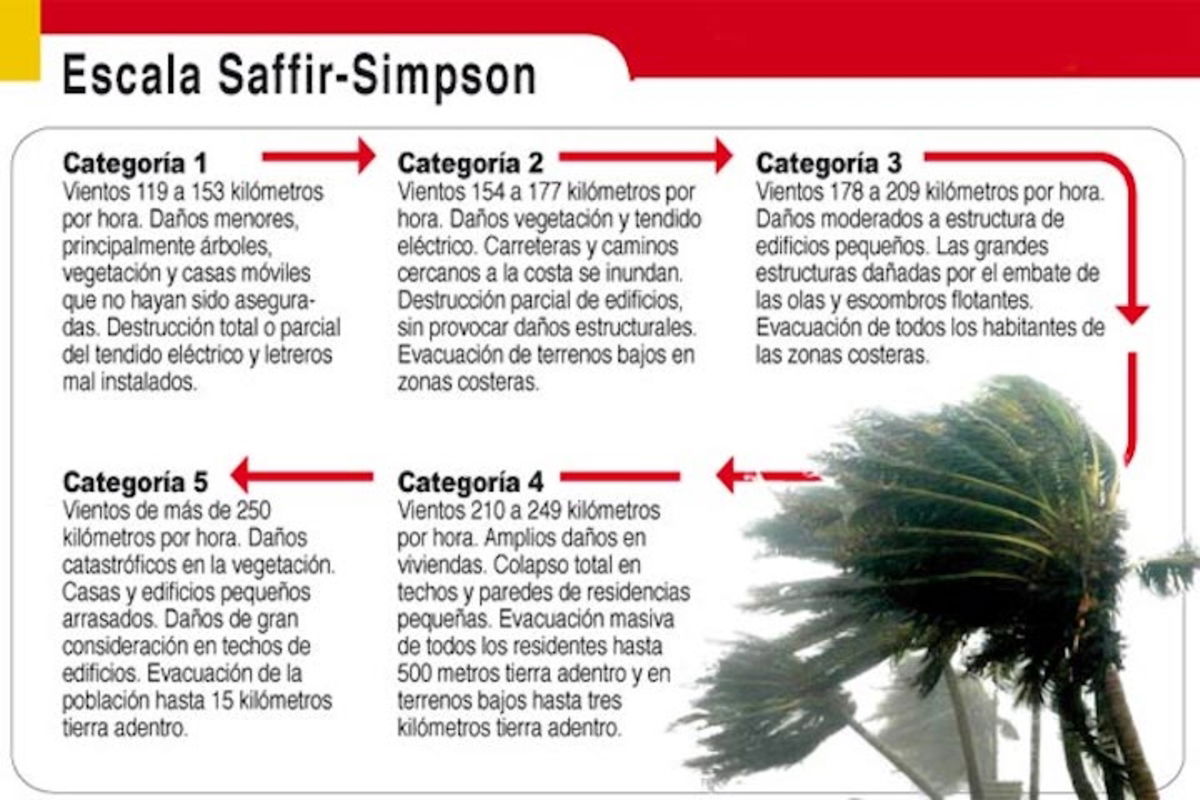 ¿Cómo se forma una tormenta tropical como Harvey?