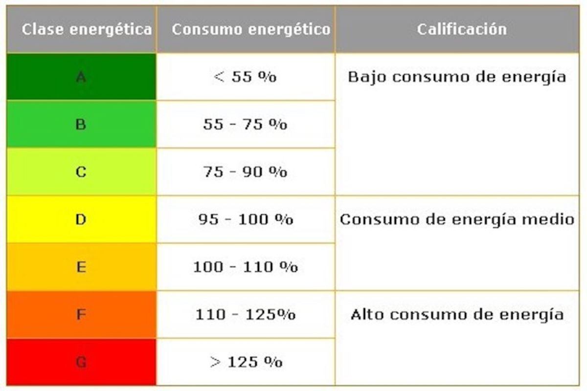 Cómo entender las tarjetas de eficiencia energética de los electrodomésticos