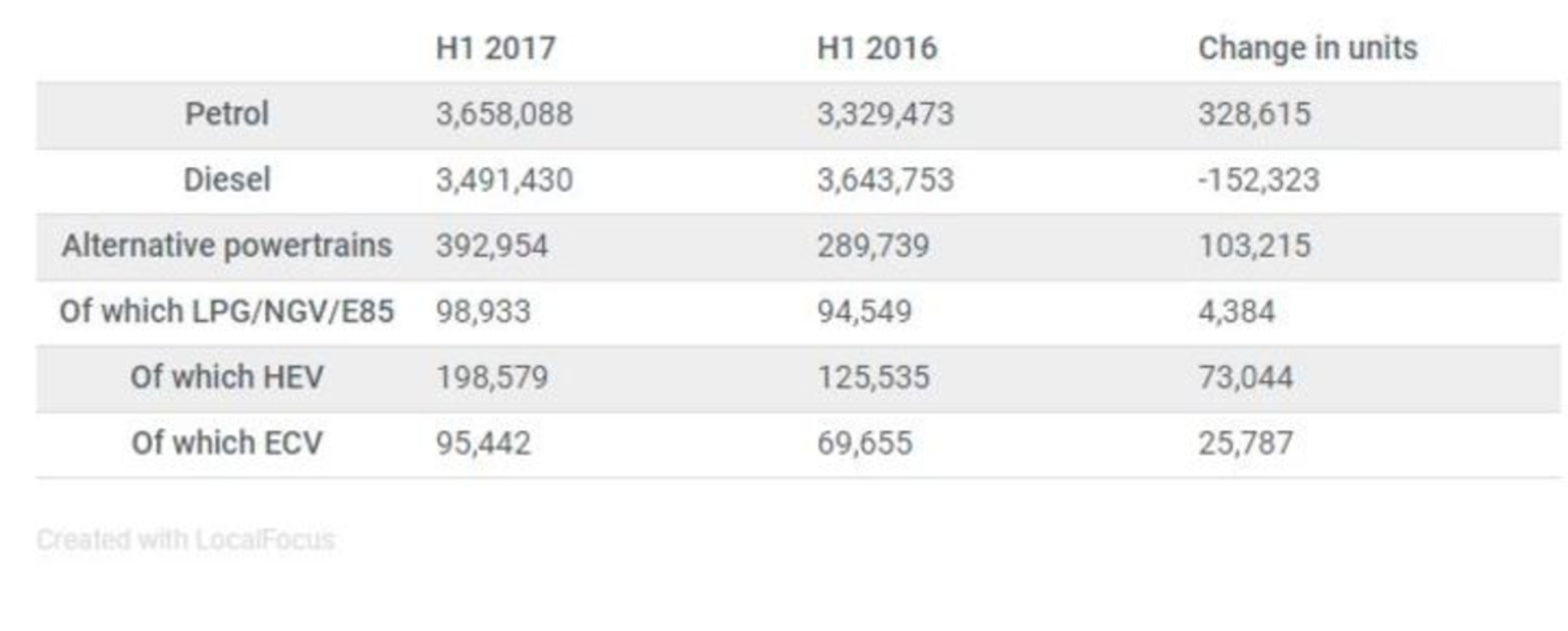 Las ventas de gasolina ya superan las diésel en Europa, ¿futuro eléctrico a la vista?