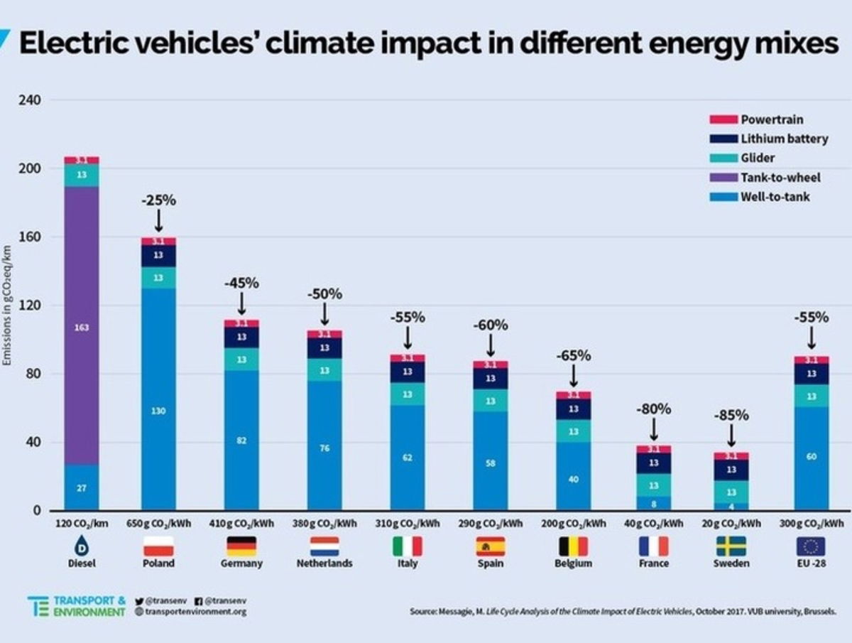 Los coches eléctricos contaminan menos hasta utilizando energía extraída de peor calidad