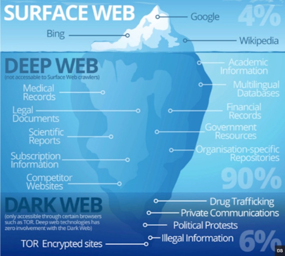 ¿Cuál es la diferencia entre la Deep Web y la Dark Web?