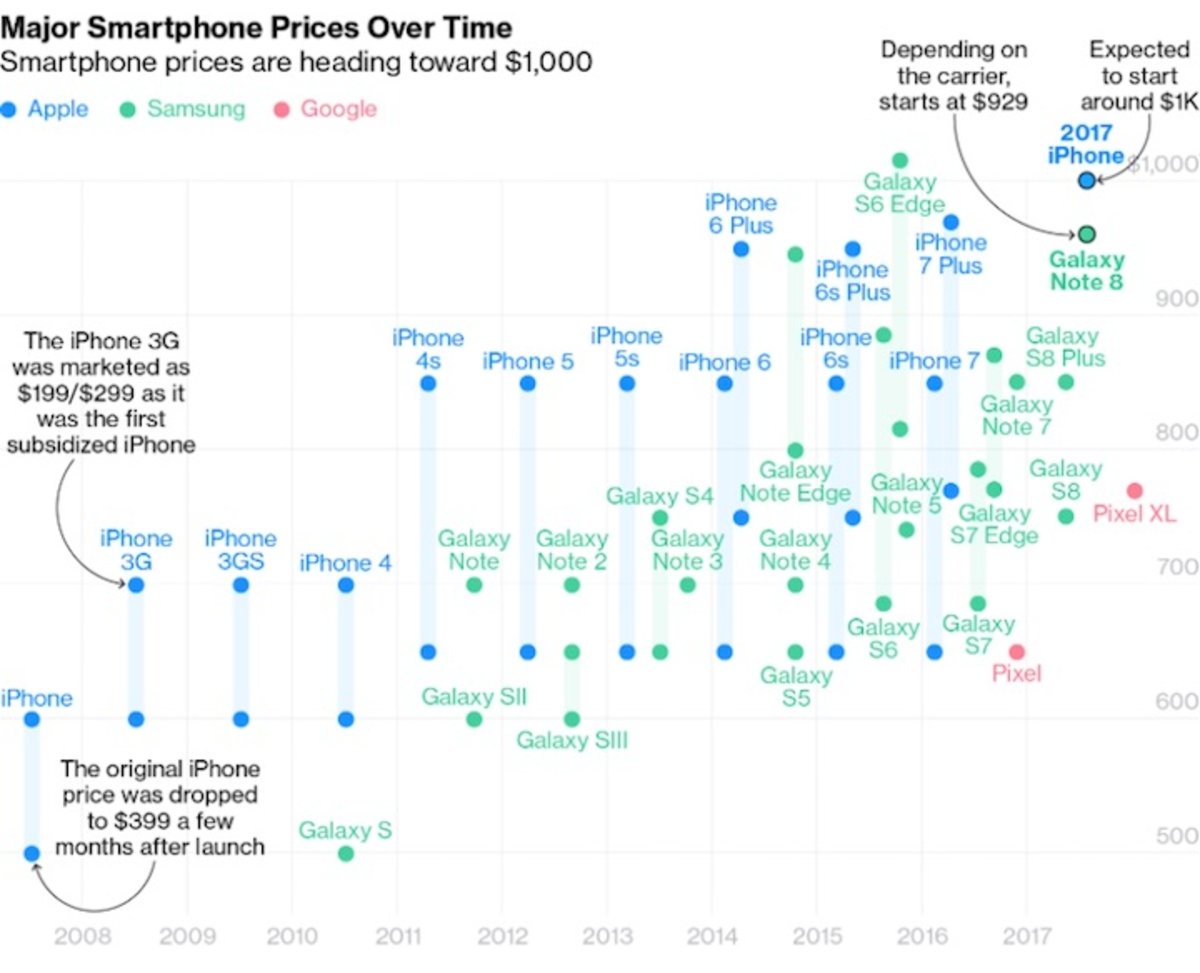 ¿Cuánto pagaremos por los tope de gama de 2018? Samsung y Apple tienen la respuesta