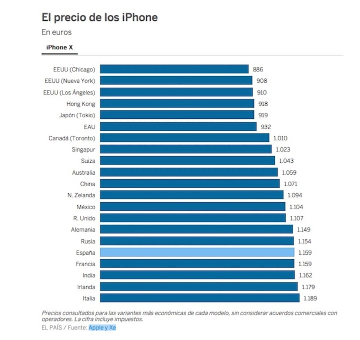 Vuelo a EEUU y iPhone X, más barato que comprarlo en España