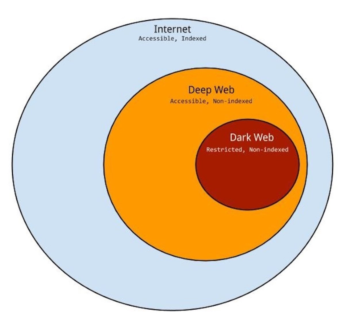 Dark web vs. Deep Web: ¿cuáles son sus diferencias?