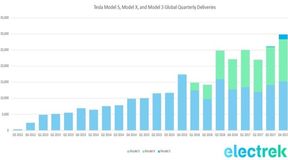 Tesla alcanza los 300.000 automóviles producidos, ¿cuántos corresponden a cada modelo?
