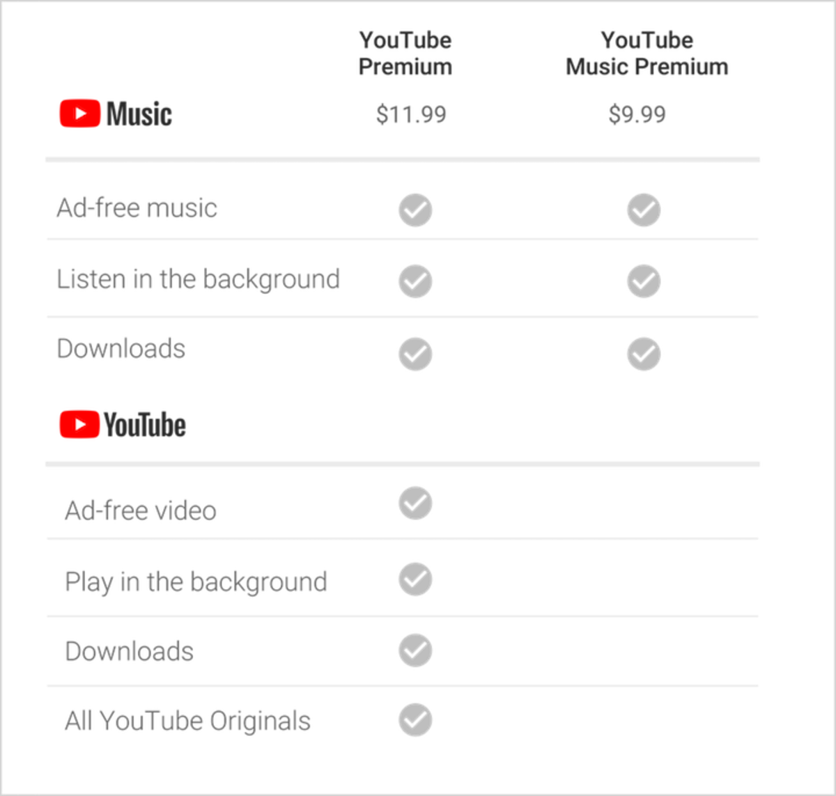 Así es YouTube Music, el Spotify de Google de la música en streaming