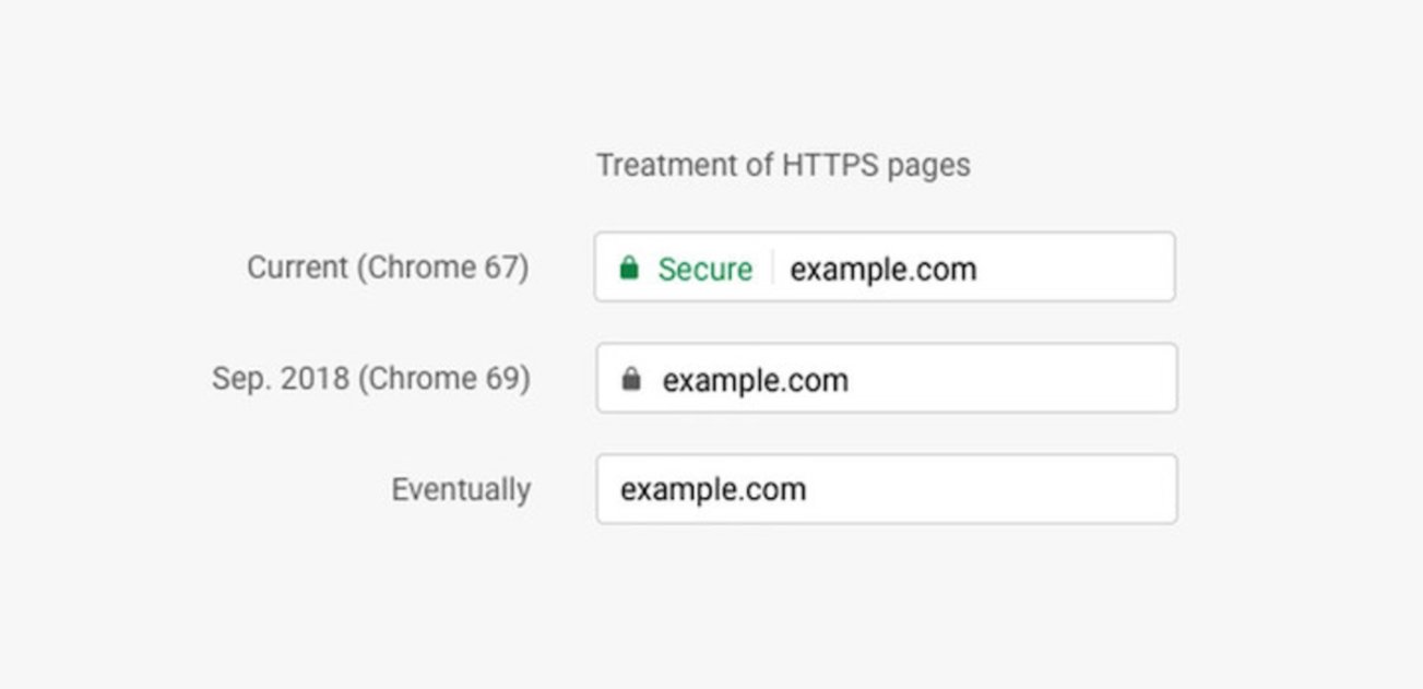 Adiós al candado verde de Google: ¿Cómo saber qué webs son seguras en Chrome?