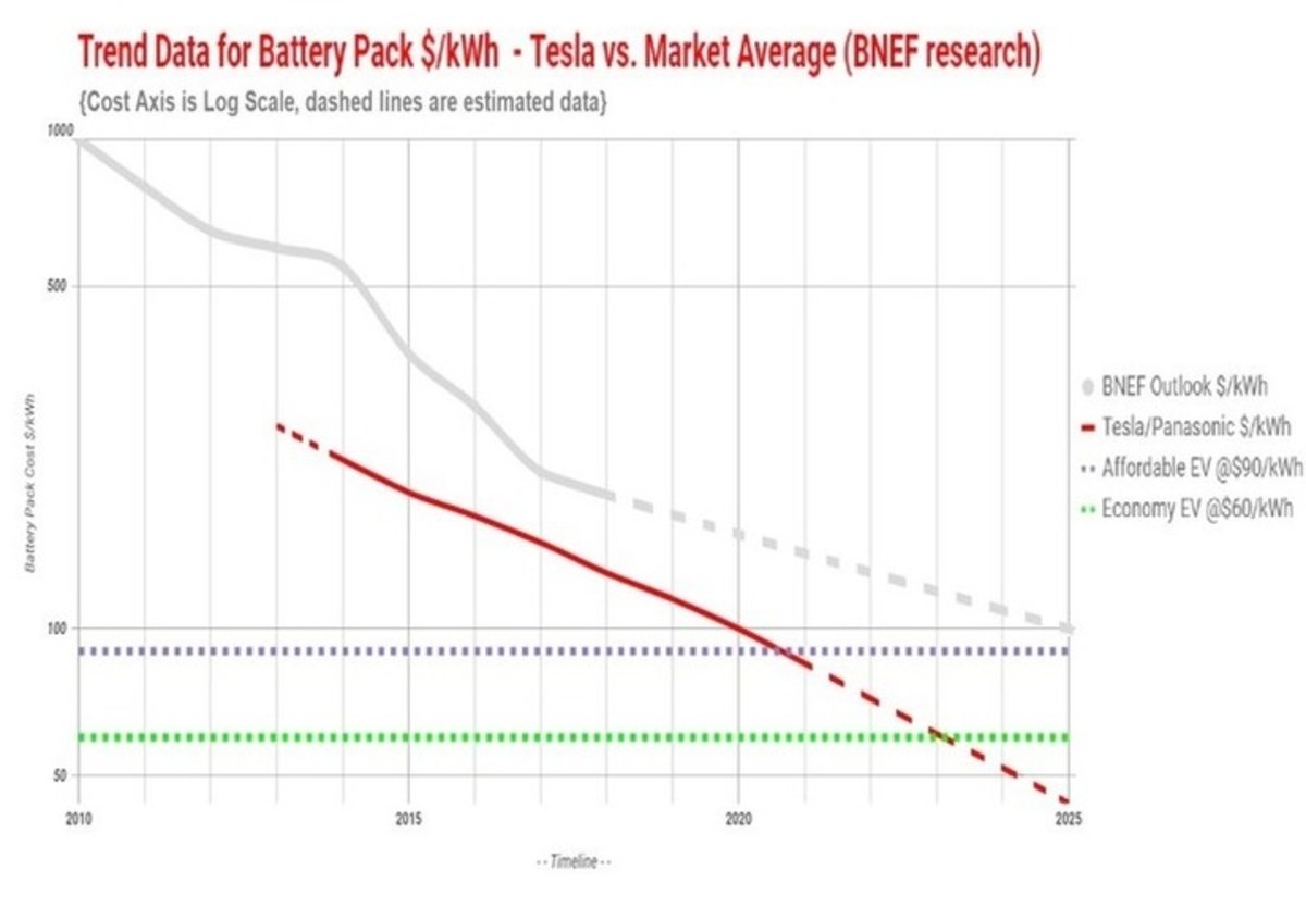 Tesla producirá coches eléctricos con un coste inferior a 100 $/kWh, ¿qué supone esto?