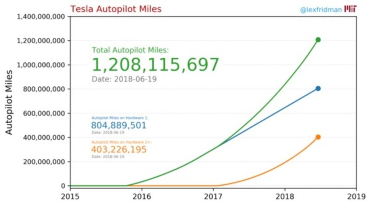 Por qué Tesla es la empresa con mayor cantidad de datos sobre conducción autónoma