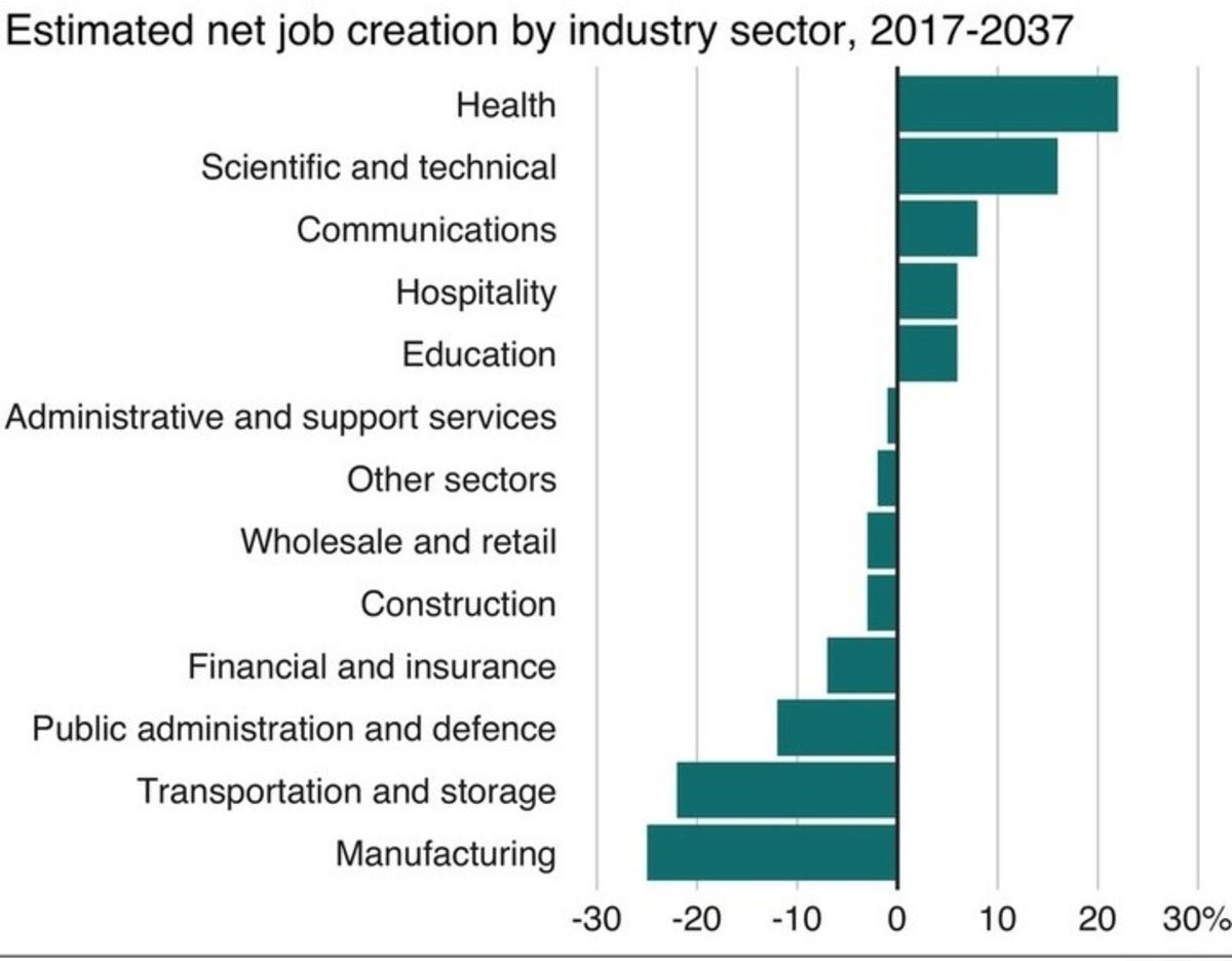 Según un informe, la Inteligencia Artificial crea tantos empleos como los que destruye