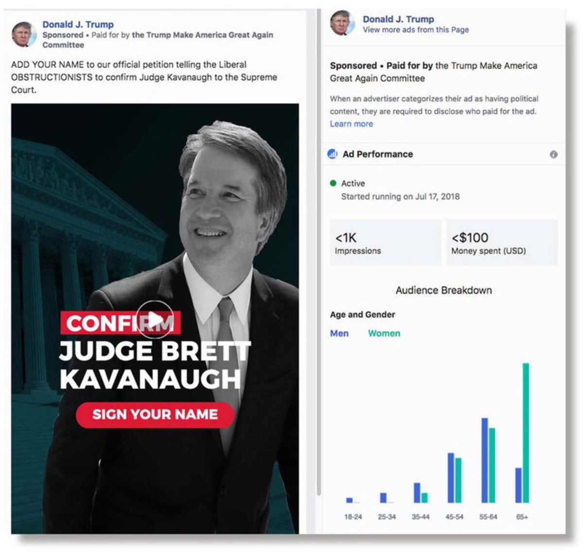 Donald Trump ya es el político que más dinero ha gastado en publicidad en Facebook