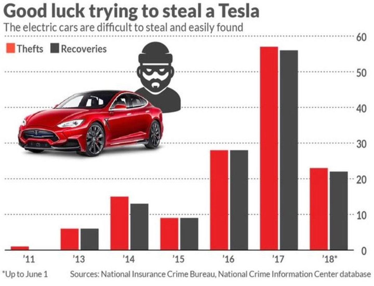 Si tienes un Tesla, será muy difícil no encontrar tu coche si te lo roban