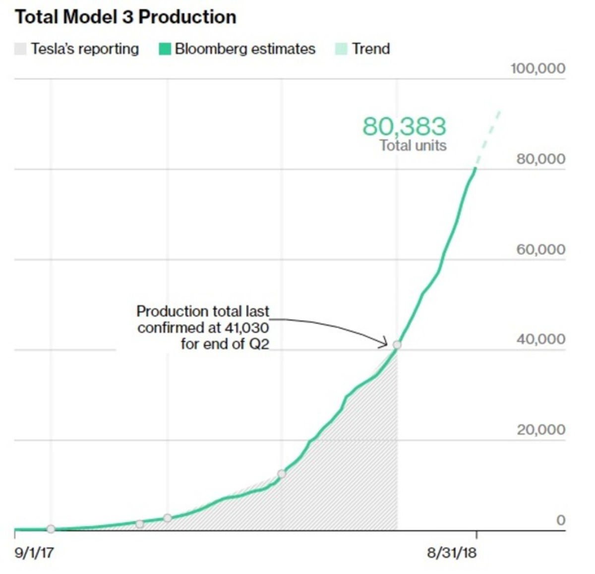 La producción del Model 3 podría posicionar a Tesla como un fabricante generalista