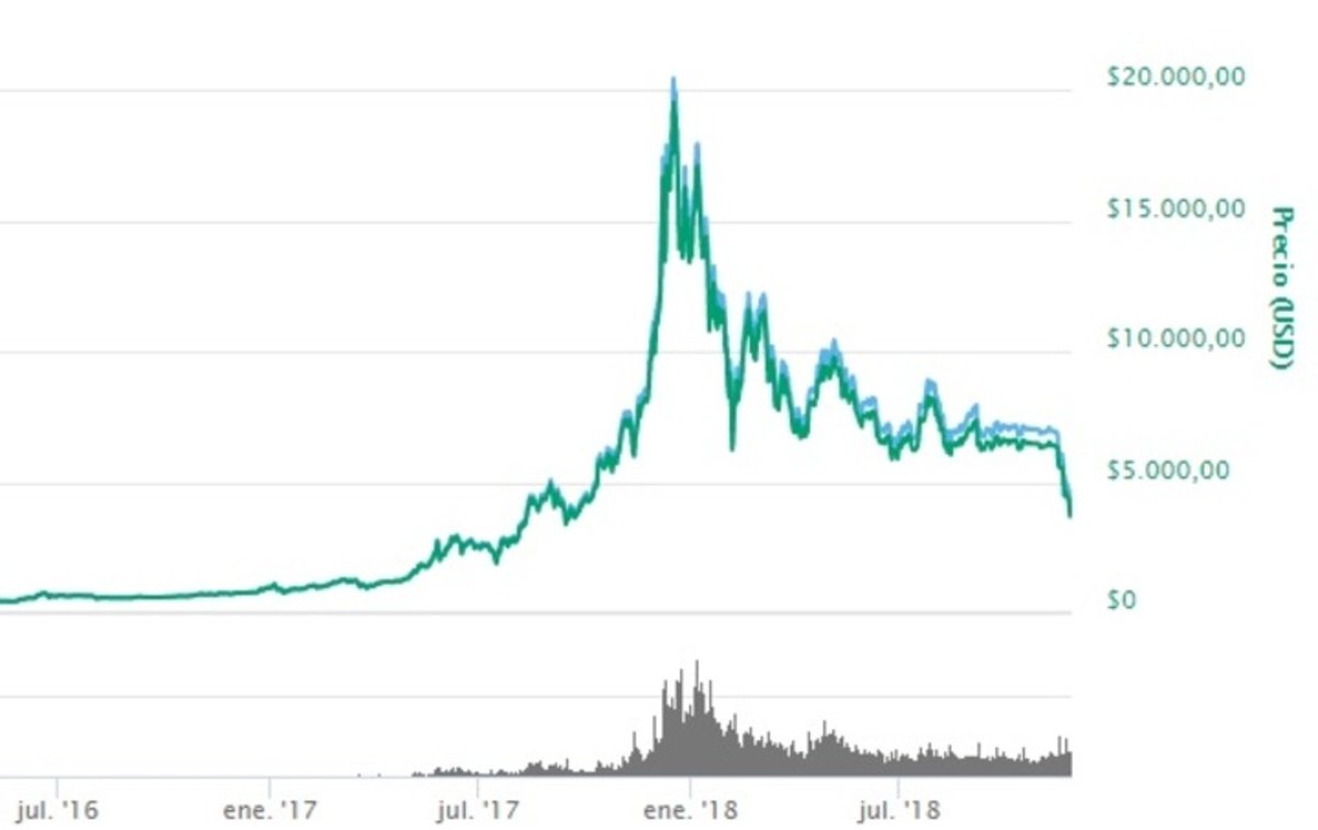 El valor del Bitcoin sigue cayendo en picado tras bajar de los 4.000 dólares