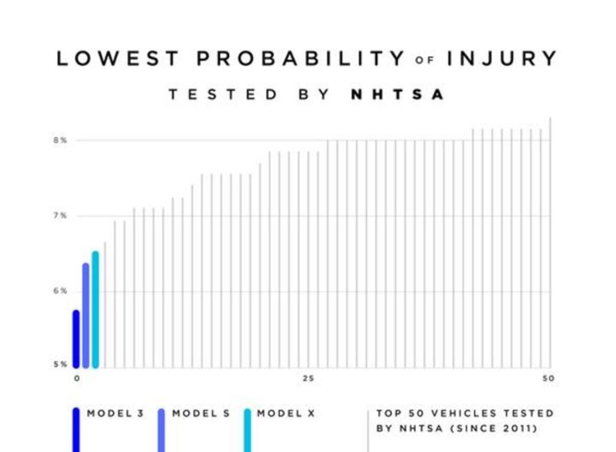 Tesla produce los coches con menor probabilidad de causar lesiones a los ocupantes