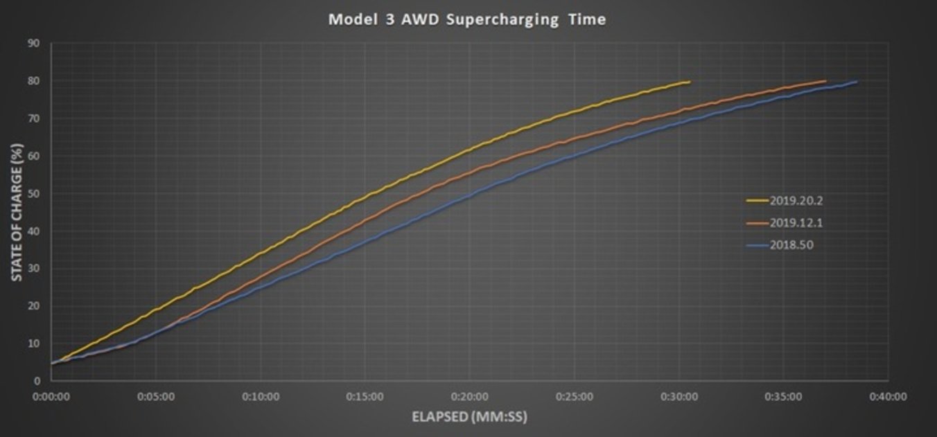 Por qué el Tesla Model 3 carga ahora hasta un 20% más rápido que en el pasado