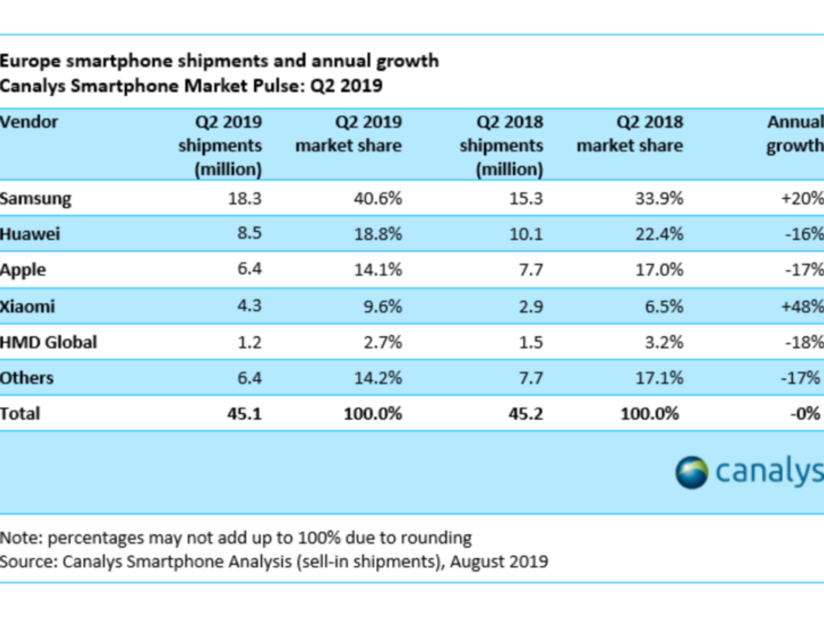 Xiaomi y Samsung despegan en el segundo trimestre en Europa
