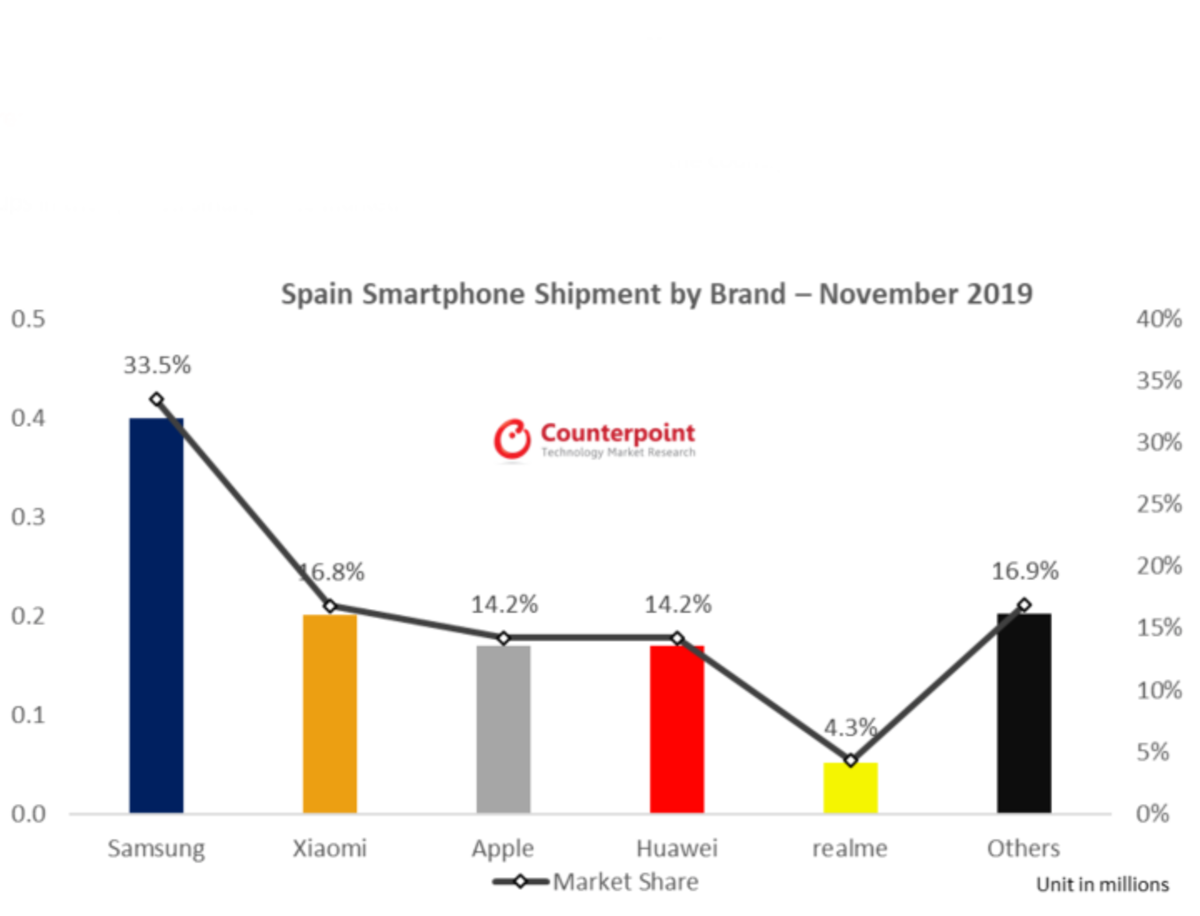 Samsung continúa reinando en el mercado de la telefonía móvil en España