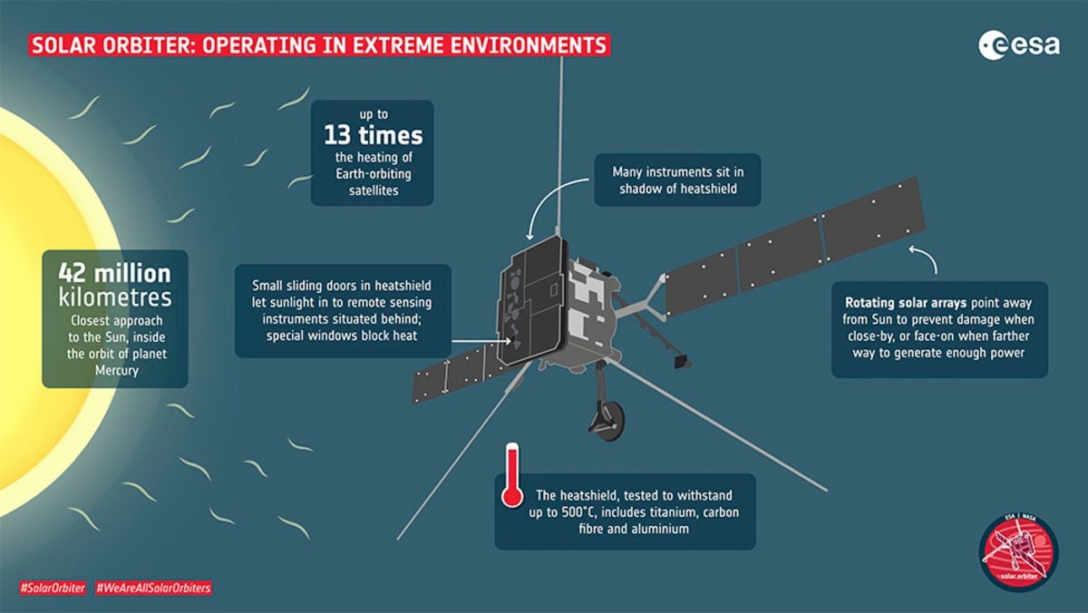 Cómo y cuándo ver el lanzamiento de la Solar Orbiter