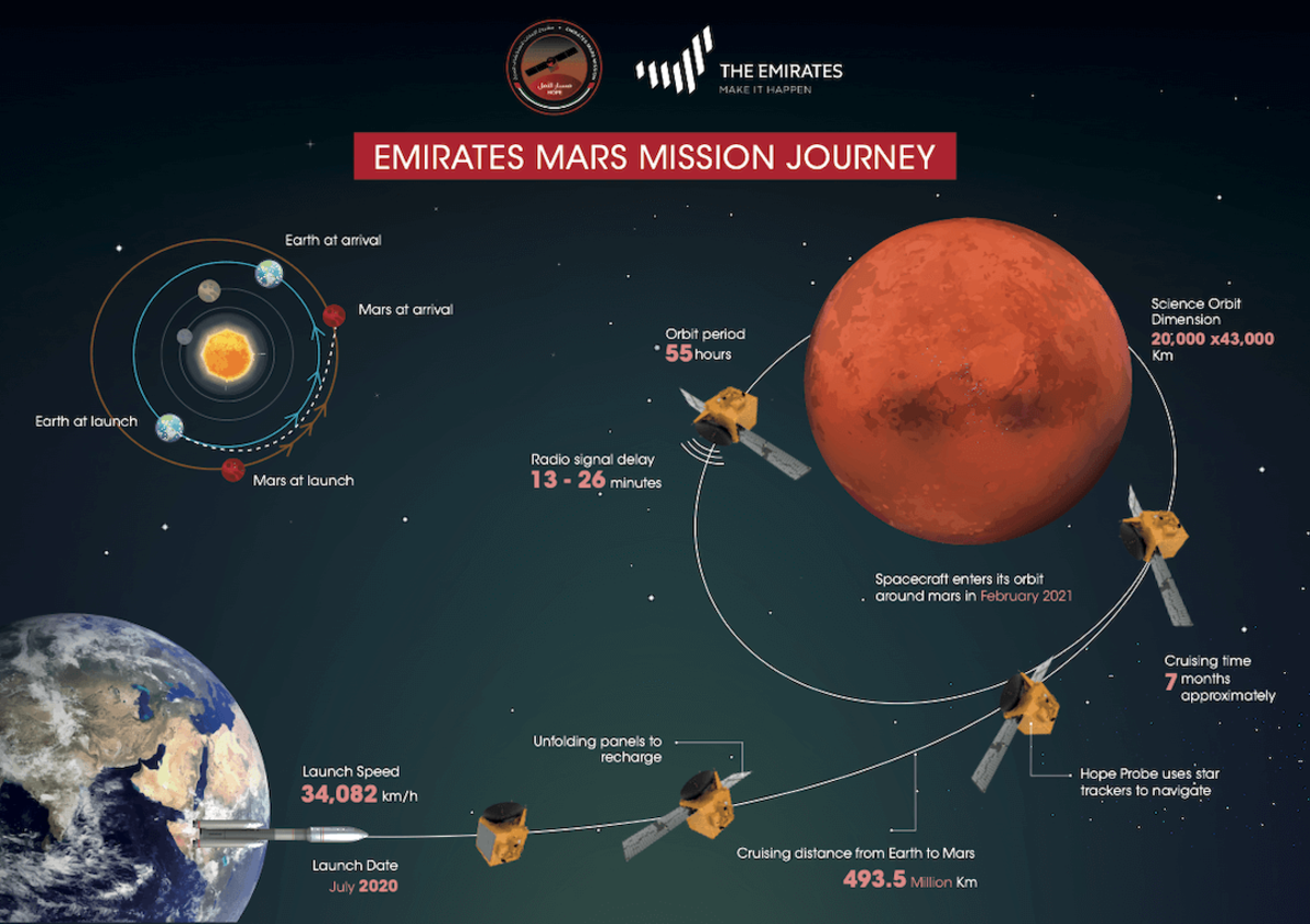 La primera misión a Marte de los Emiratos Árabes Unidos