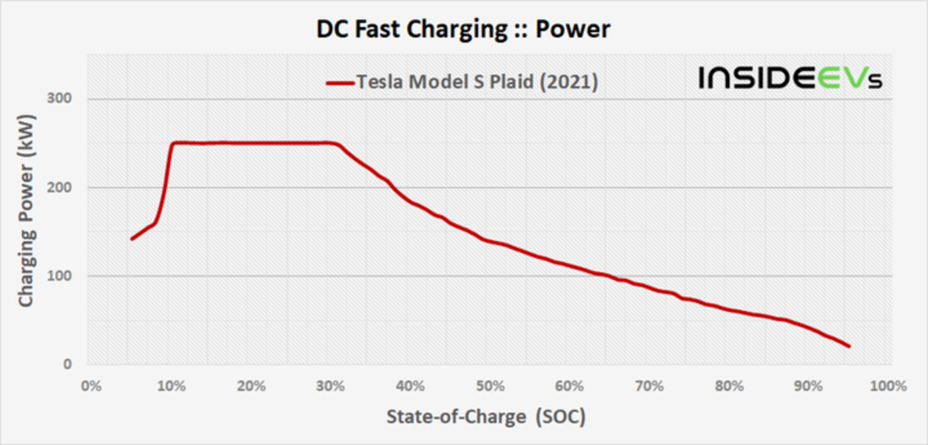 Proceso de carga del Tesla Model S Plaid, un adelanto de lo que está por llegar