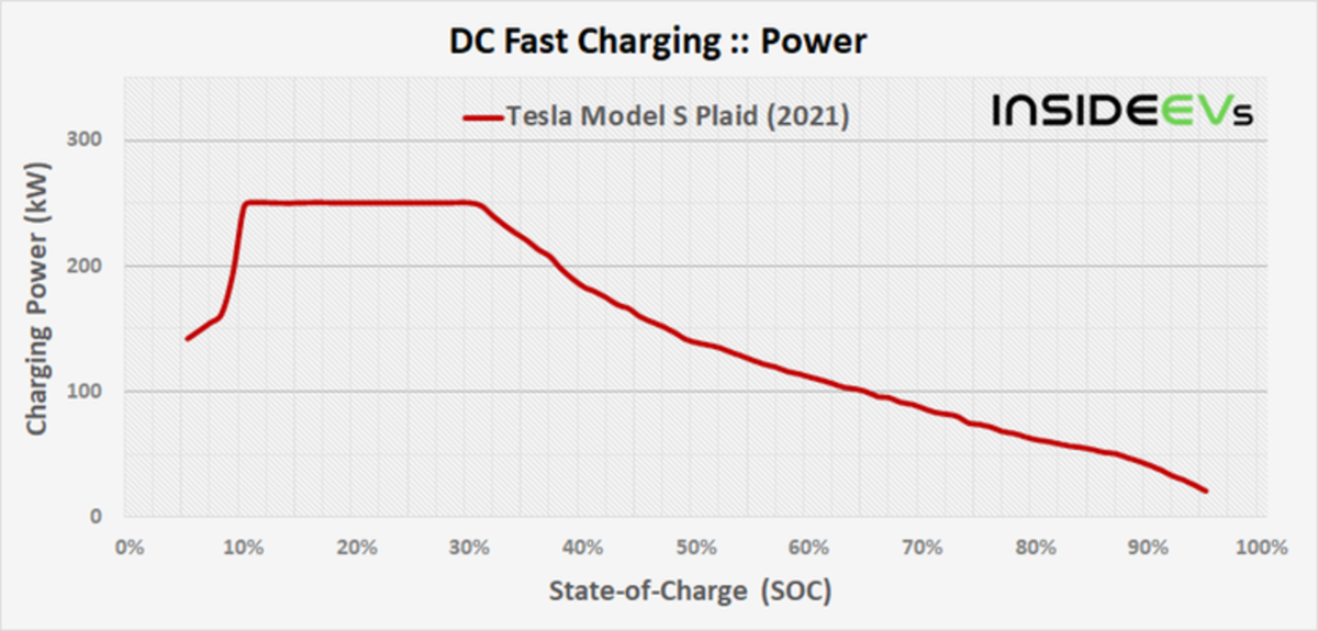 Tesla Model S Plaid, así carga en la red Supercharger V3
