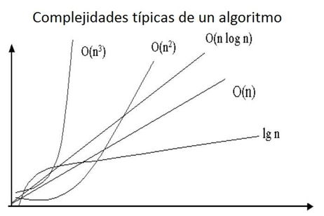 Complejidad de los algoritmos