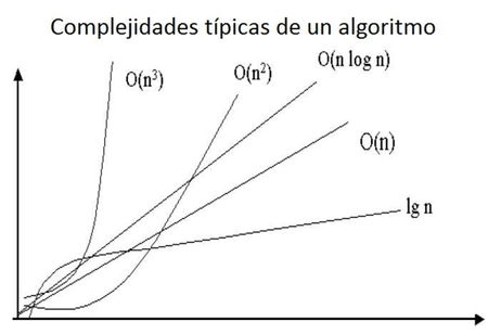 Complejidad de los algoritmos Complejidad de los algoritmos
