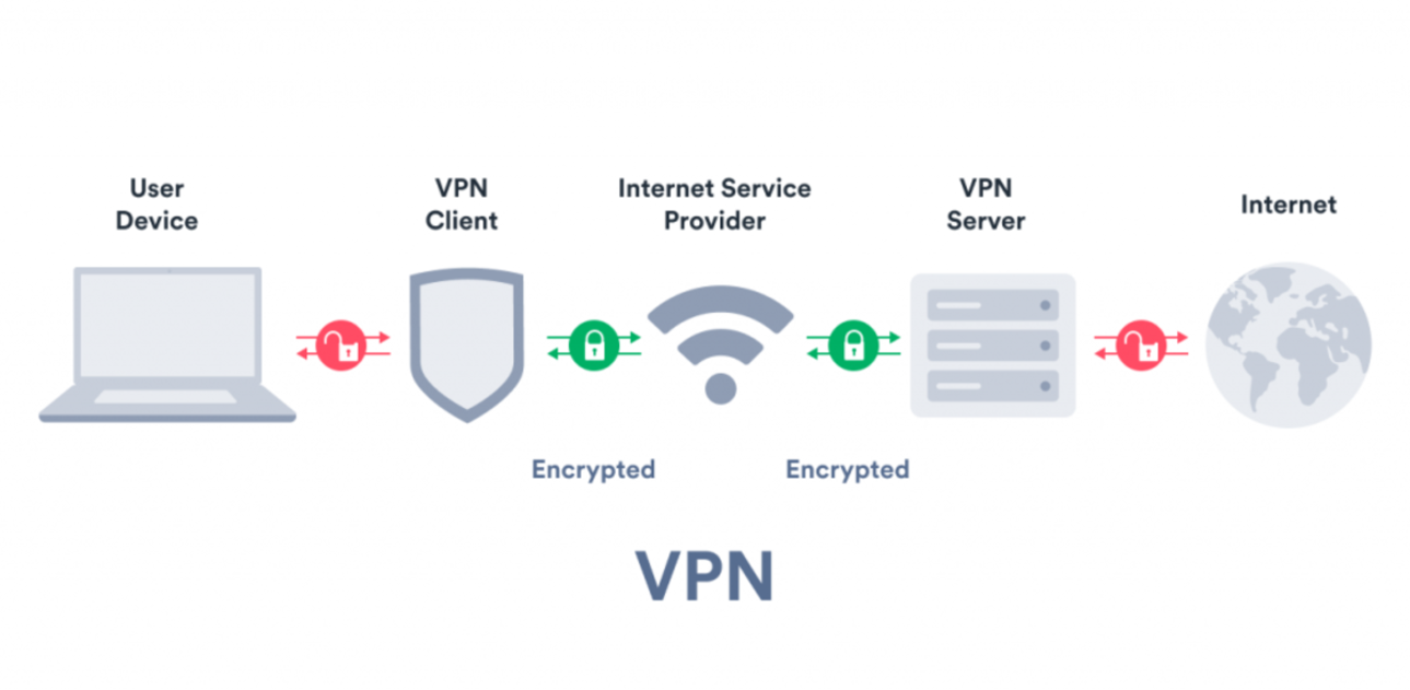 VPN o Red Privada Virtual