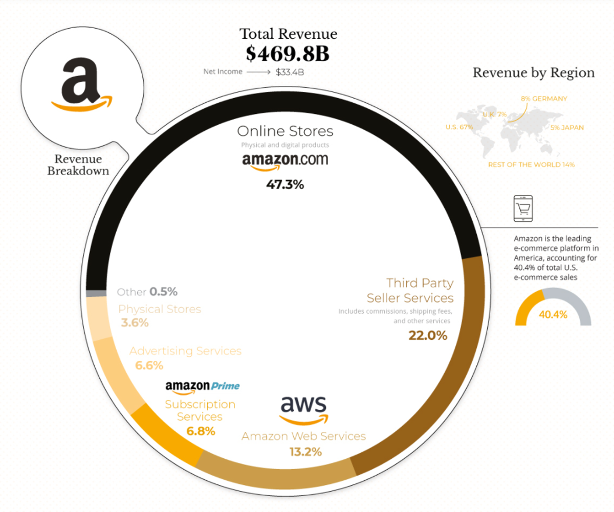 These charts show where the incredible revenue figures for Amazon