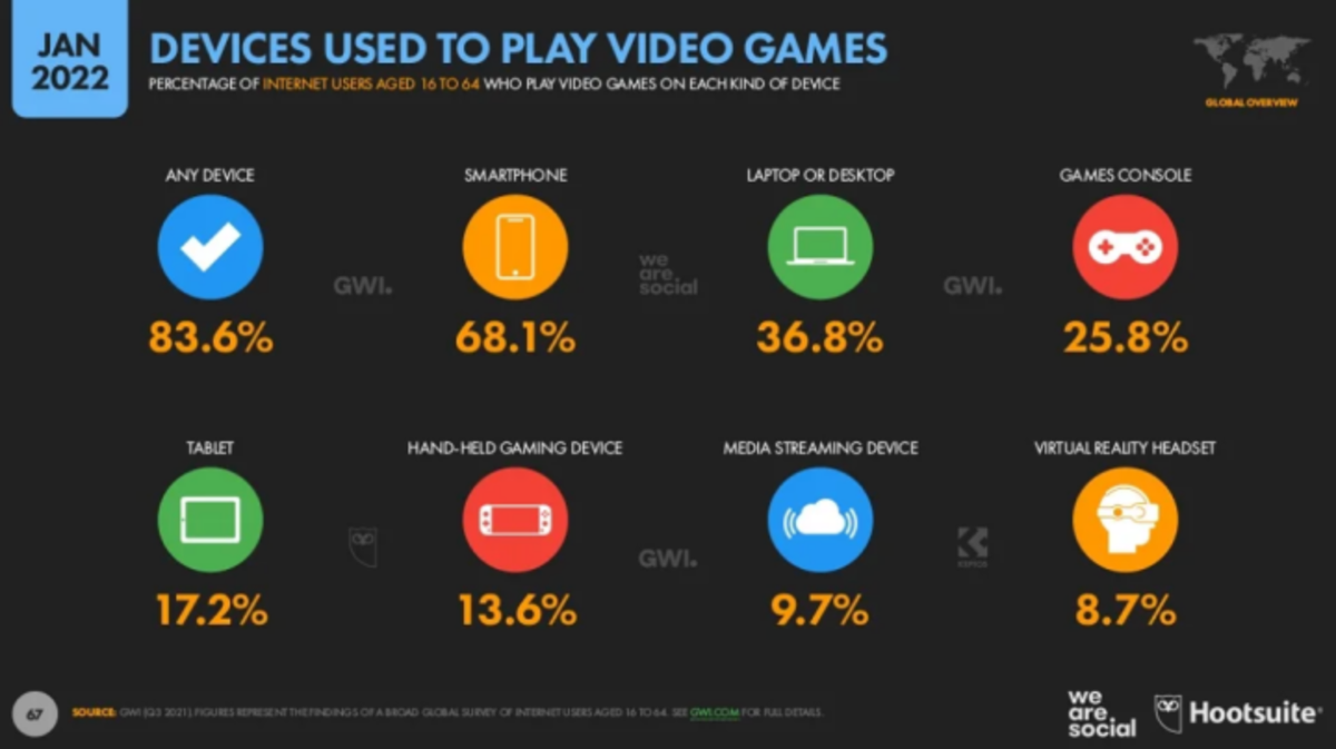 Los videojuegos forman parte del entretenimiento digital de la población conectada