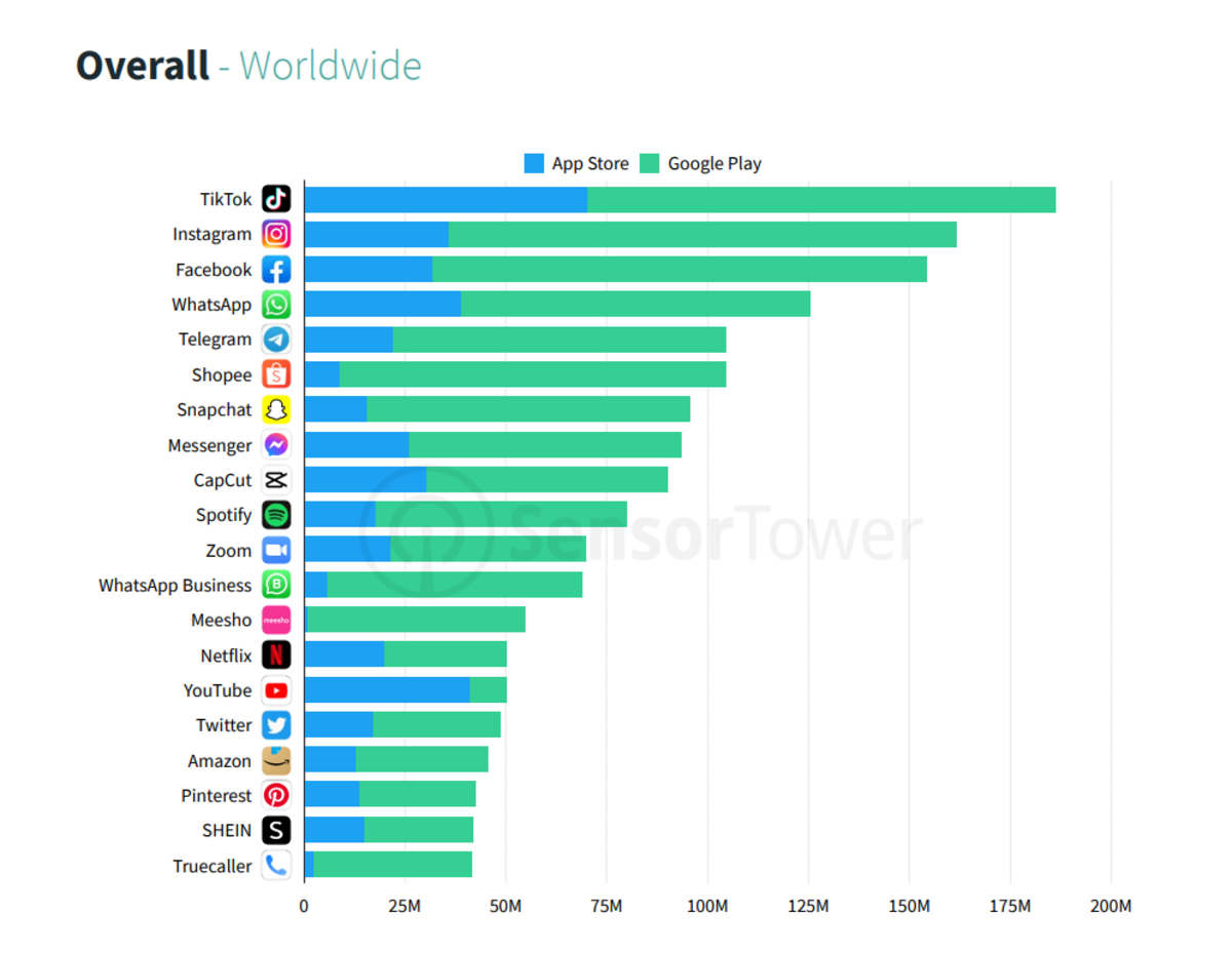 Top Apps a nivel mundial