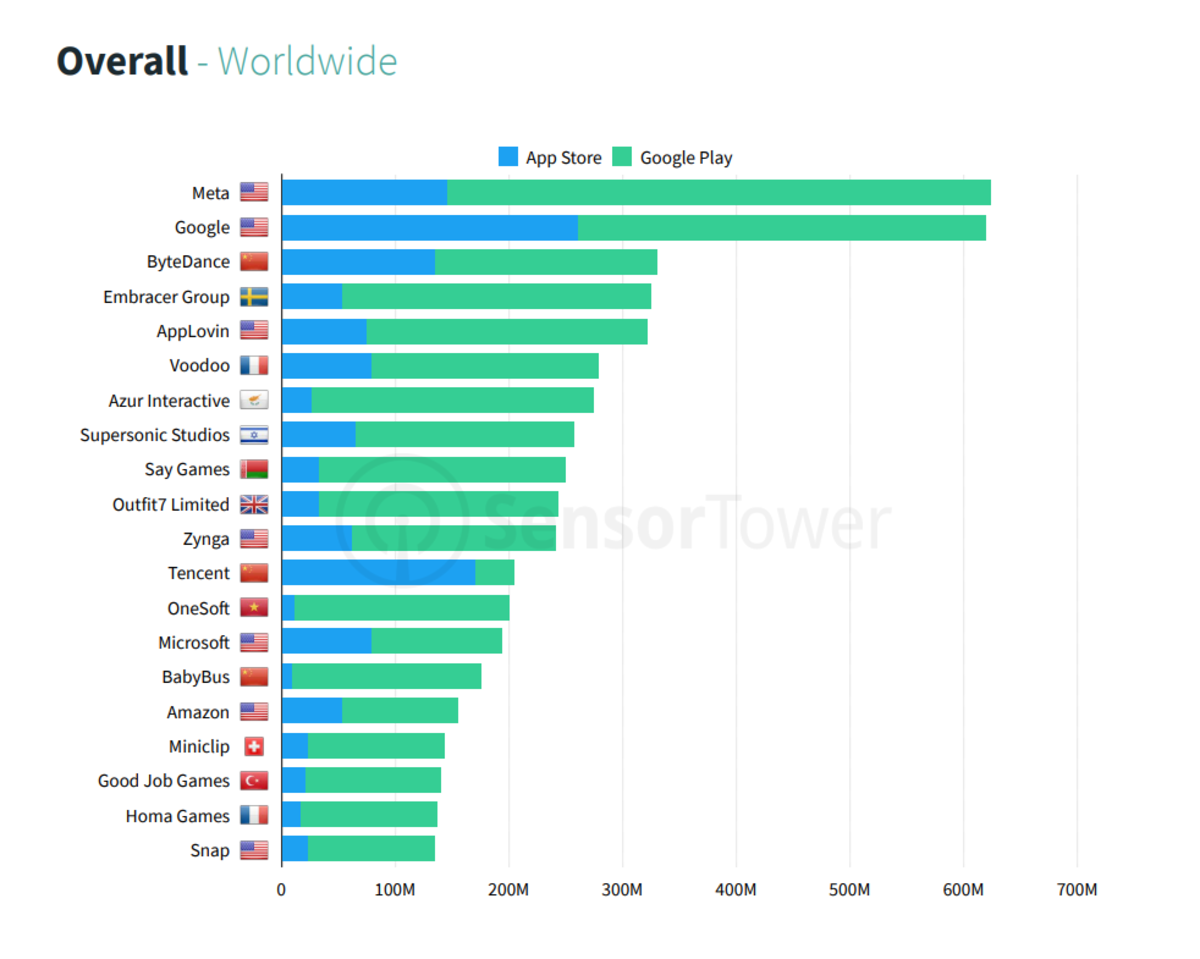 Top publishers de 2022