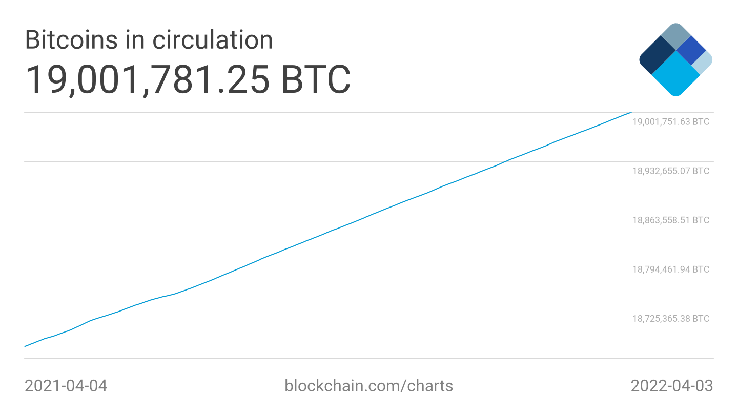 Bitcoines en circulación