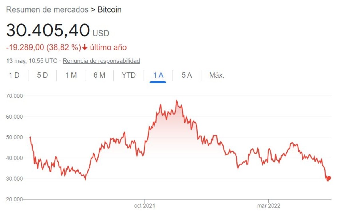Crypto crash: Bitcoin is rock bottom, bankrupt investors and bankrupt countries