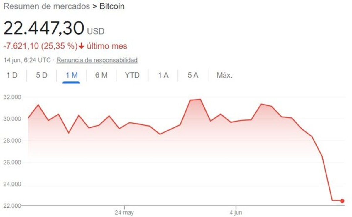 El Bitcoin no levanta cabeza, esta nueva caída es incluso peor que la anterior