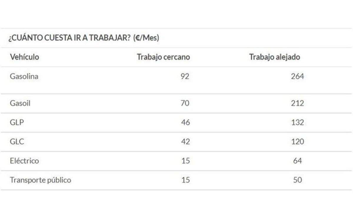 Ir a trabajar te cuesta mucho más de lo que crees: la OCU detalla la gran ventaja que ofrece el teletrabajo