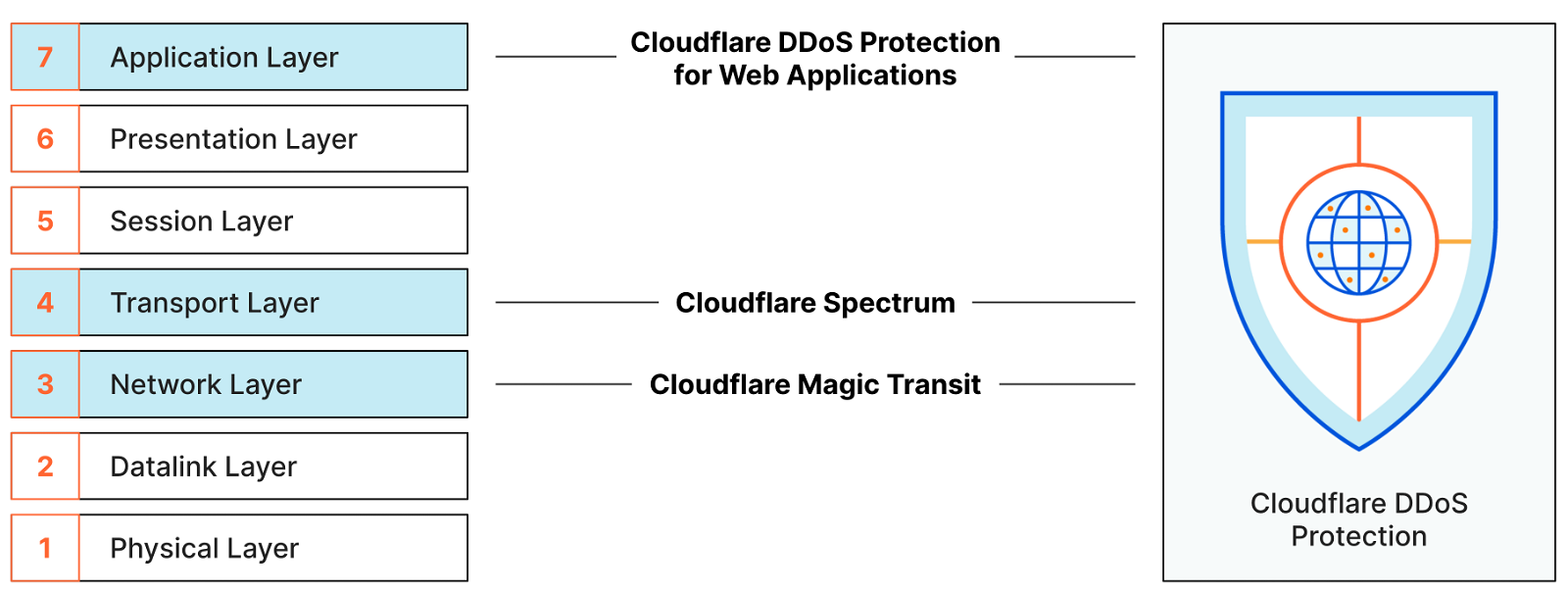 Protección DDoS de Cloudflare