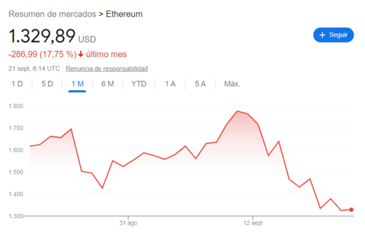 Ethereum intentó evolucionar y hacerse ecológico, pero su destino parece similar al del Bitcoin: muy negro
