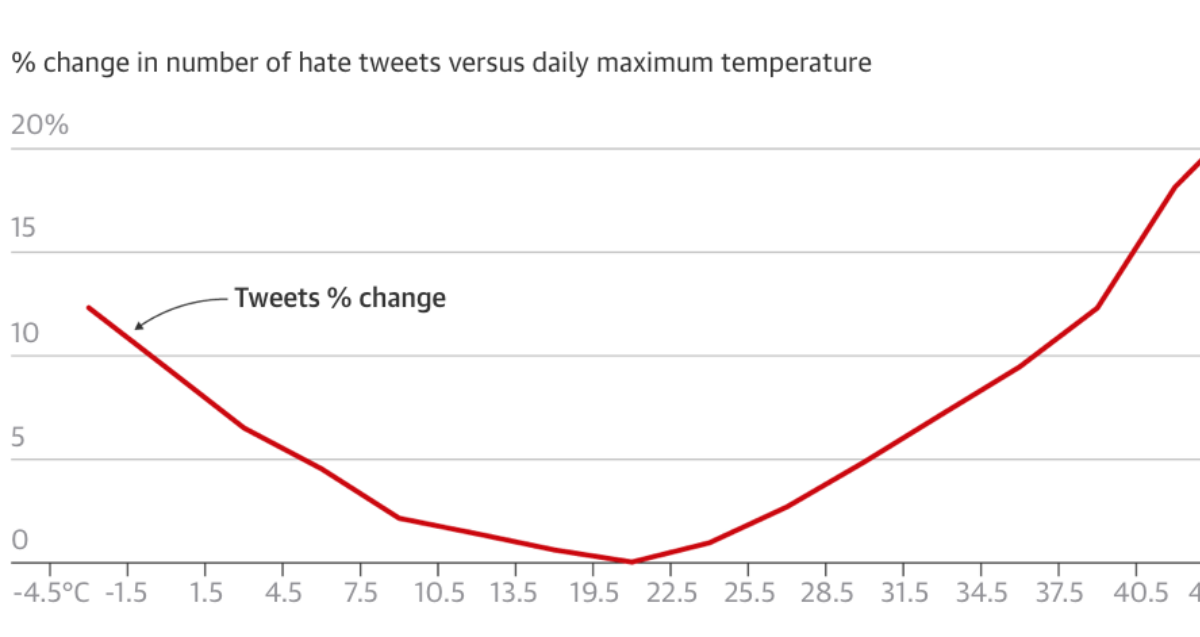 Gráfico que muestra la relación entre temperaturas extremas y tuits malintencionados