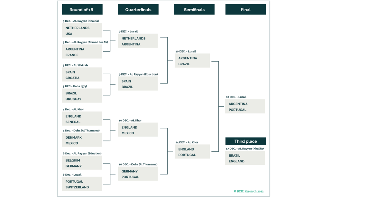 Diagrama del avance de las selecciones proyectado por la IA de BCA Research
