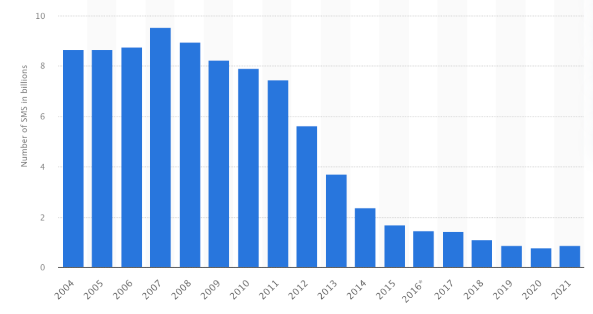 Graph of the number of SMS sent from the year 2004 to 2021